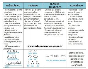 Fases da escrita, atividades e ficha de diagnóstico - Educa Criança